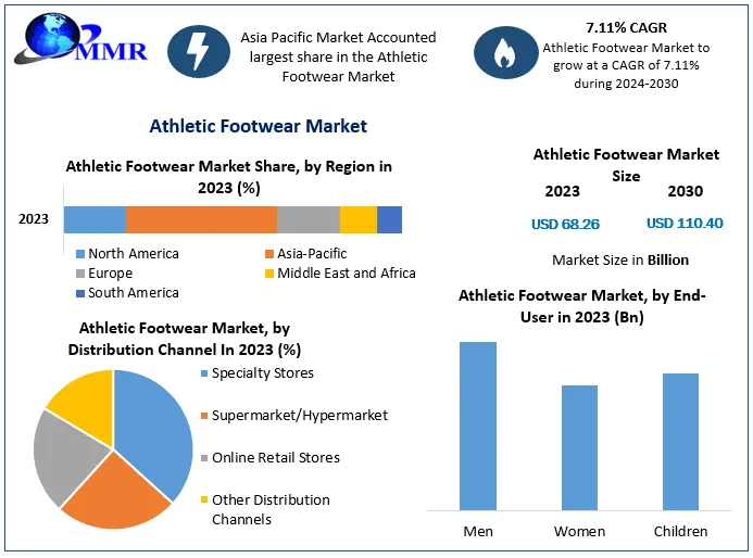 Athletic Footwear Market Share, Growth Potential, and Industry Forecast (2024–2030)