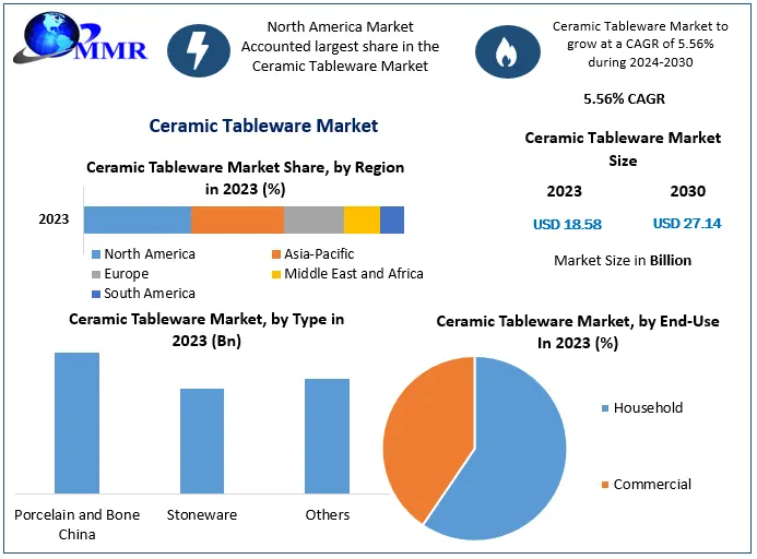 Ceramic Tableware Market Share, Forecast Insights, and Key Companies (2024–2030)