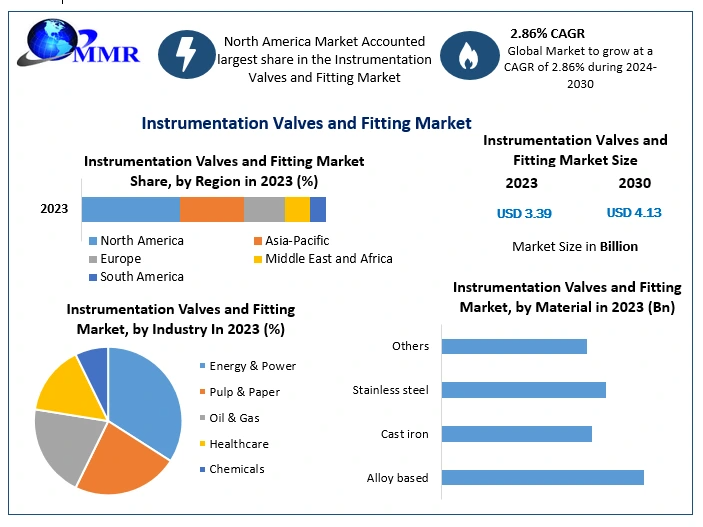 Instrumentation Valves and Fitting Market Size, Demand Drivers, and Forecast (2024–2030)