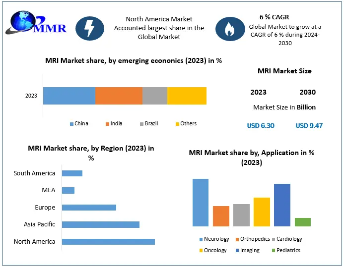 MRI Market Outlook, Key Drivers, and Strategic Developments (2024–2030)