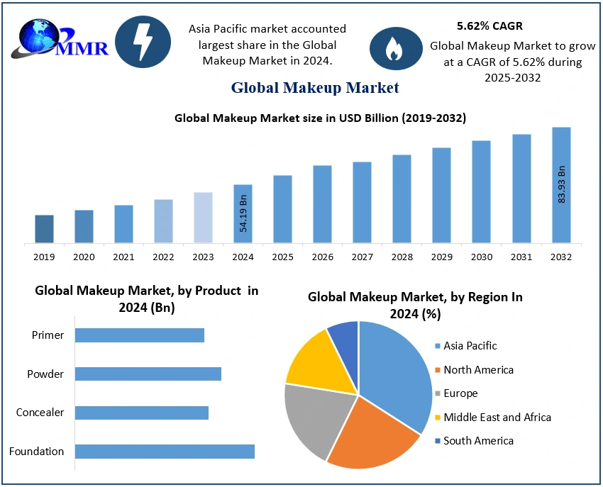 Makeup Market Industry Share, Analysis, and Growth Forecast (2025–2032)