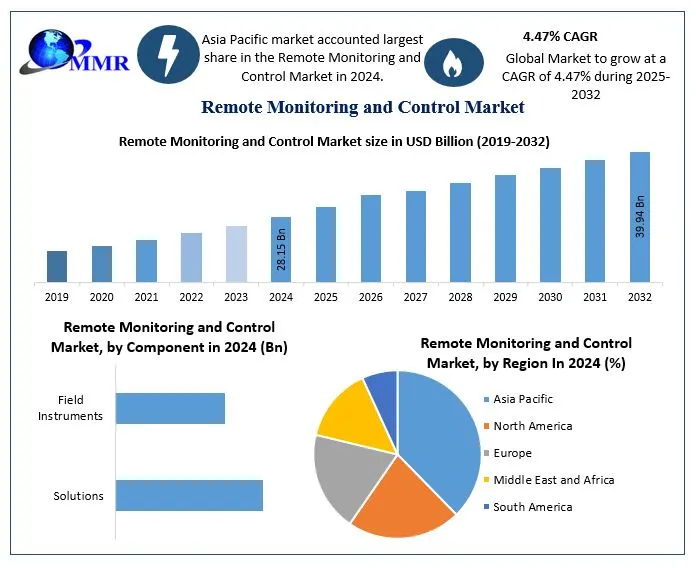 Remote Monitoring and Control Market Overview, Size Estimates, and Future Trends (2025–2032)