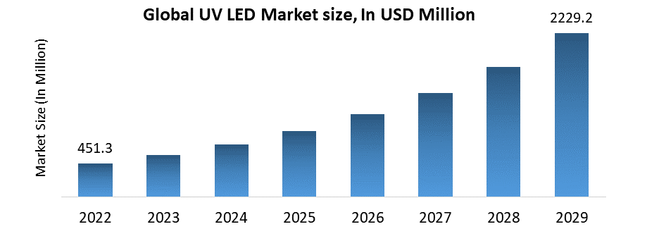 UV LED Market Drivers, Challenges, and Future Scope (2023-2029