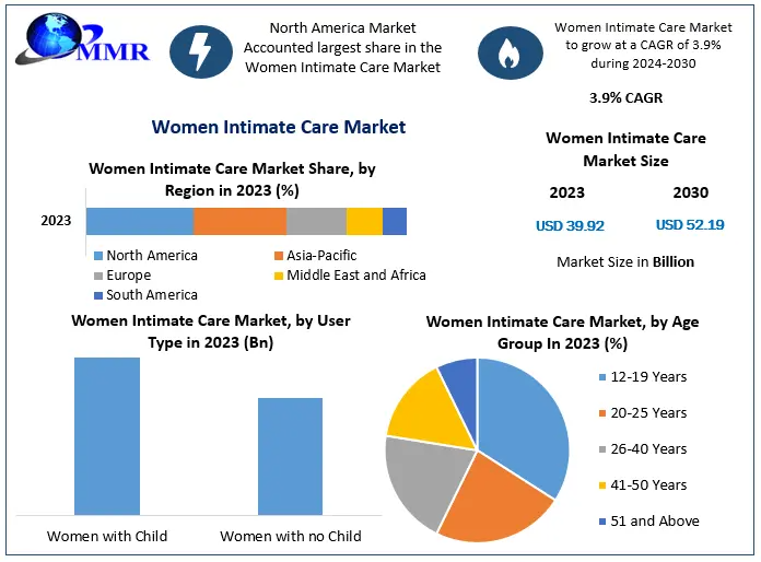 Women Intimate Care Market Size, Demand Drivers, and Forecast (2024–2030)