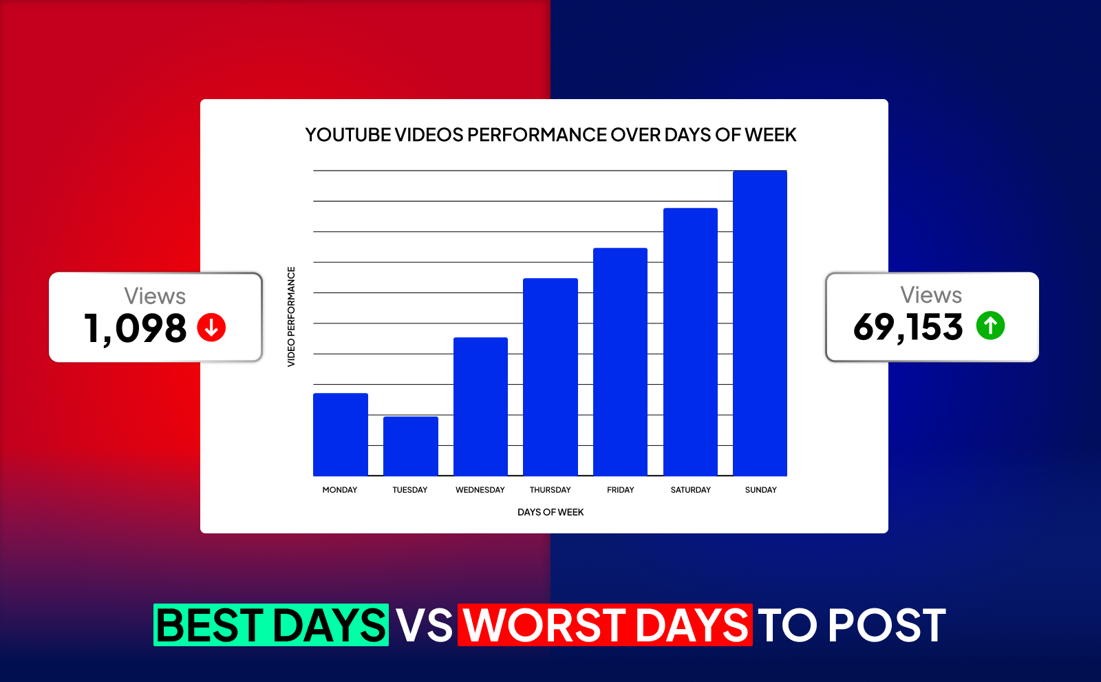 Best days vs worst days to post - Best Time To Post on Youtube in 2025