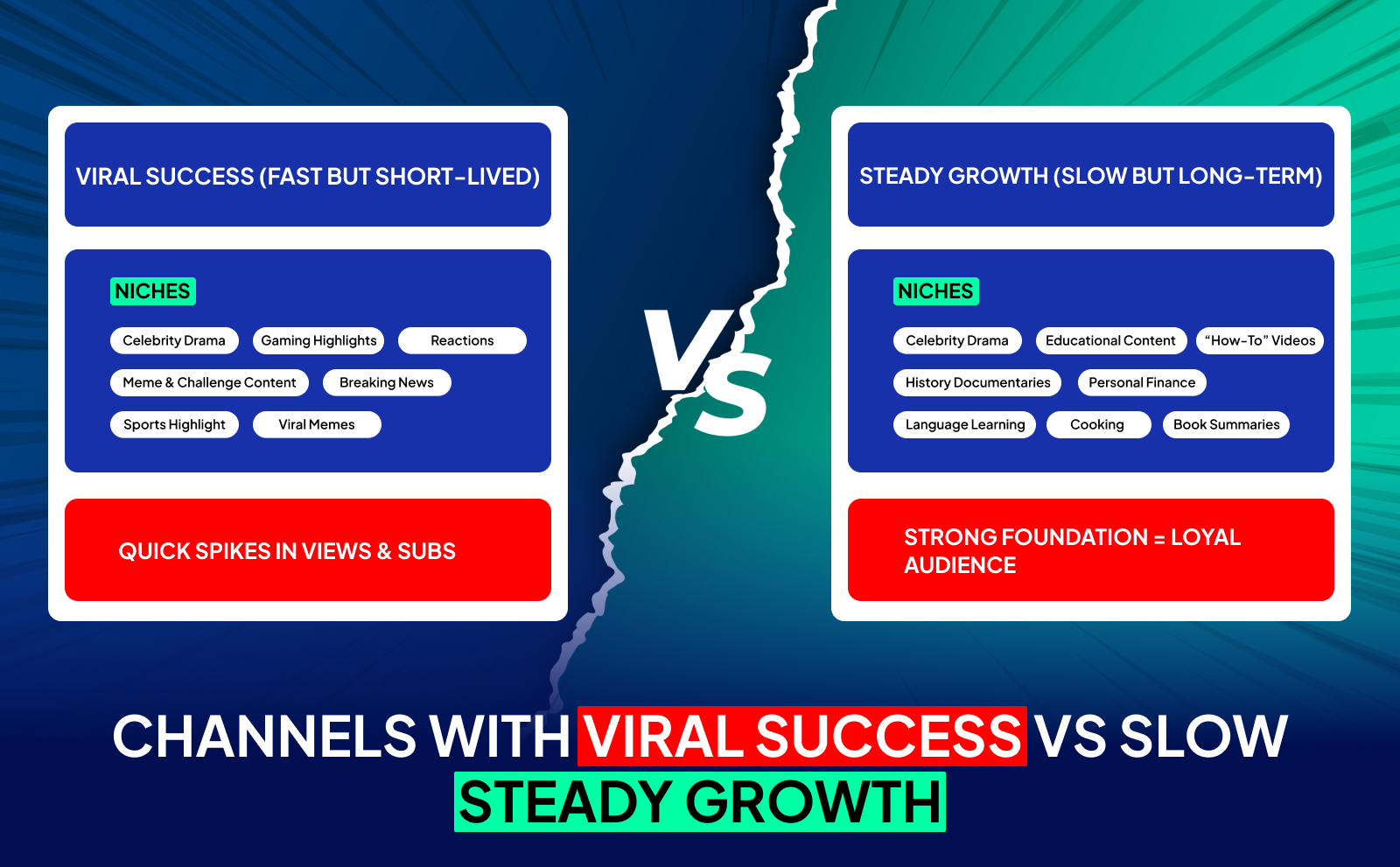 Channels with viral success vs slow steady growth - Videos You Need to Hit 1k Subscribers Fast
