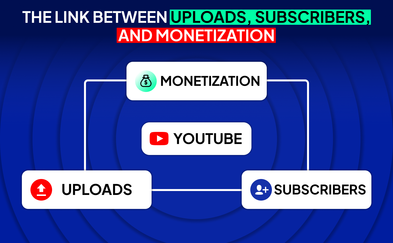 The link between uploads, subscribers, and monetization - Videos You Need to Hit 1k Subscribers Fast