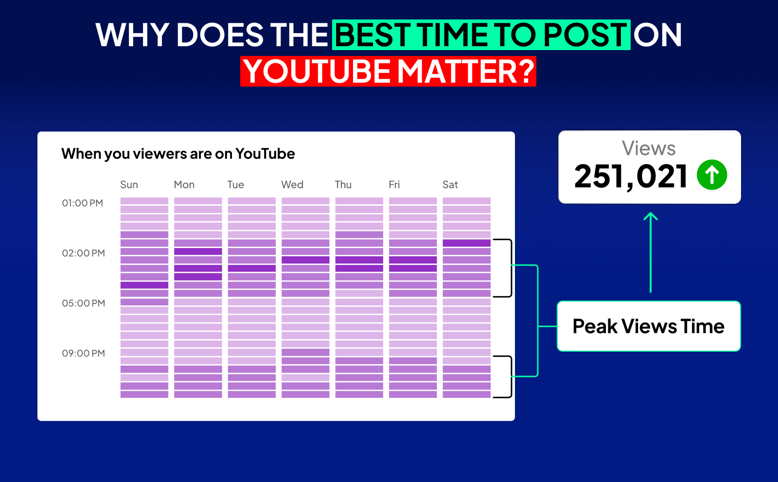 Why does the best time to post on Youtube matter
