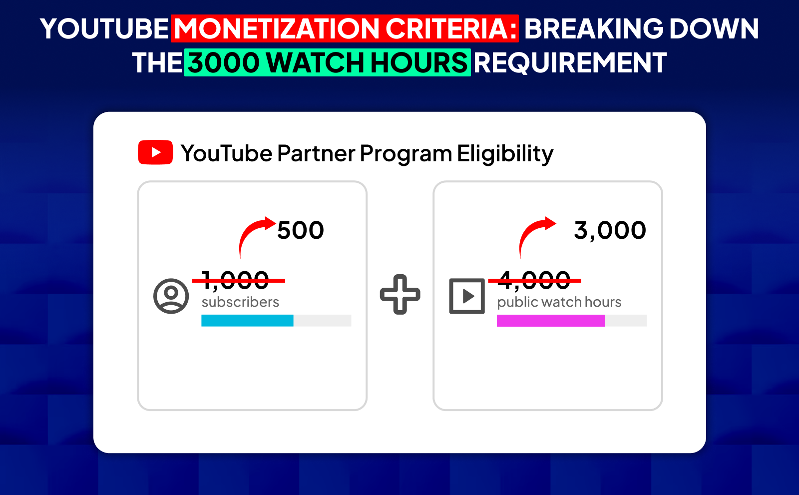 YouTube Monetization Criteria: Breaking Down The 3000 Watch Hours Requirement