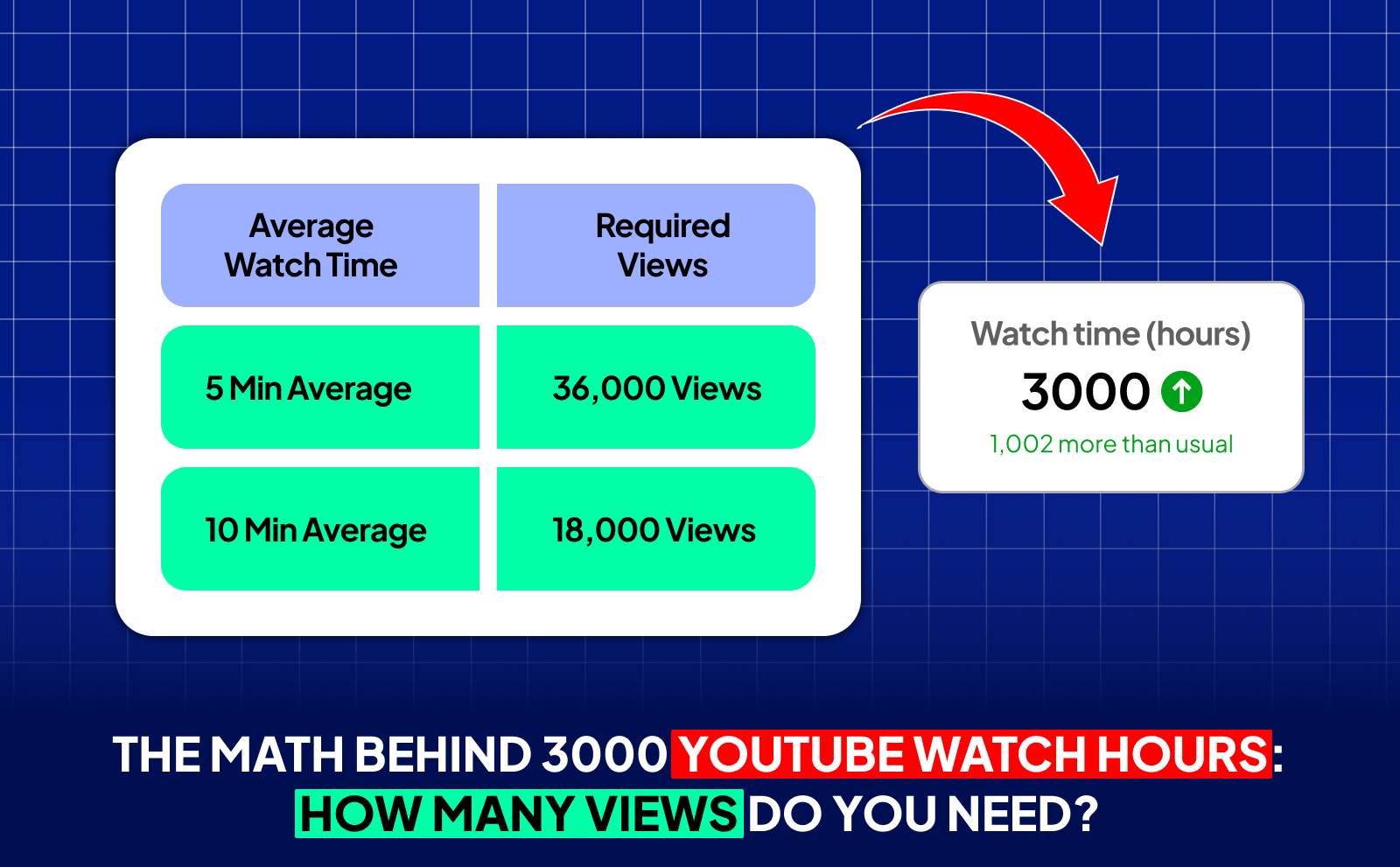 The Math Behind 3000 YouTube Watch Hours: How Many Views Do You Need?