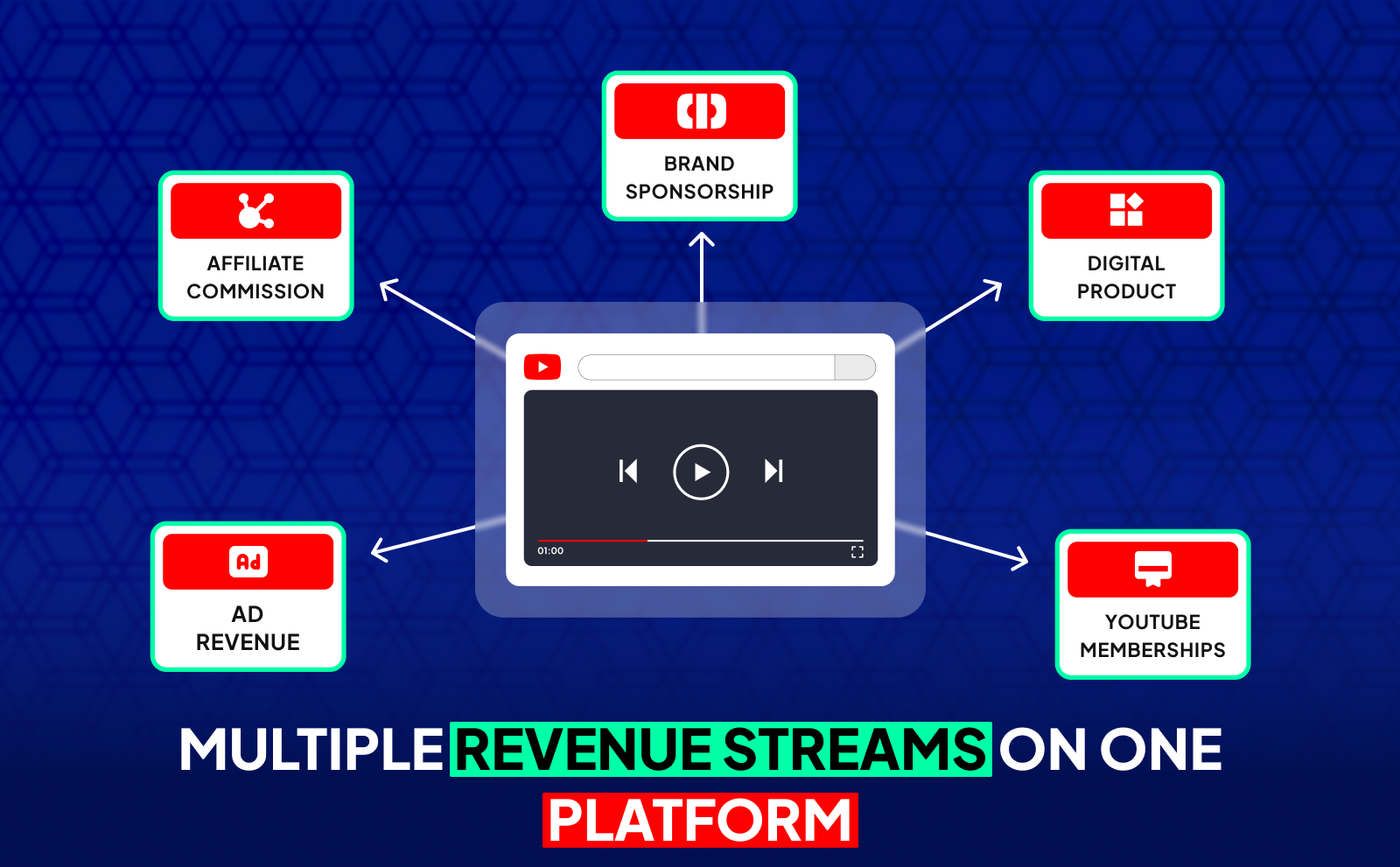 YouTube Affiliate Marketing - Multiple Revenue Streams On One Platform