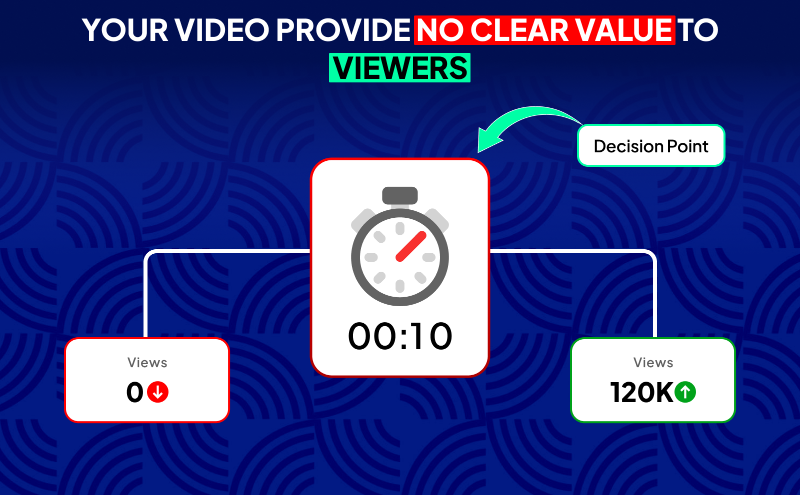 Not Getting Views on YouTube - Your Video Provide No Clear Value To Viewers