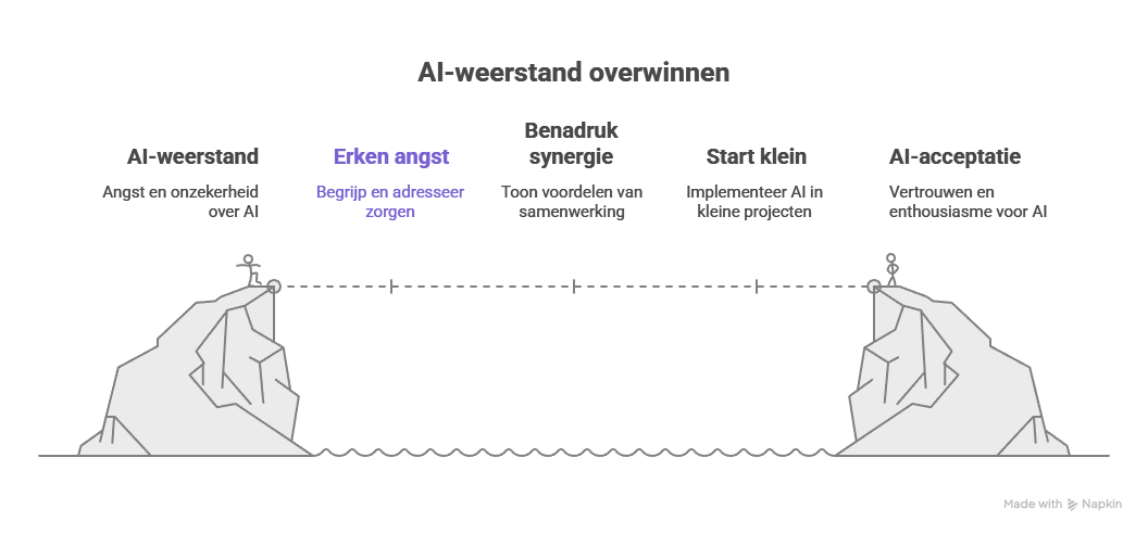 Weerstand tegen AI overwinnen: zo doe je dat