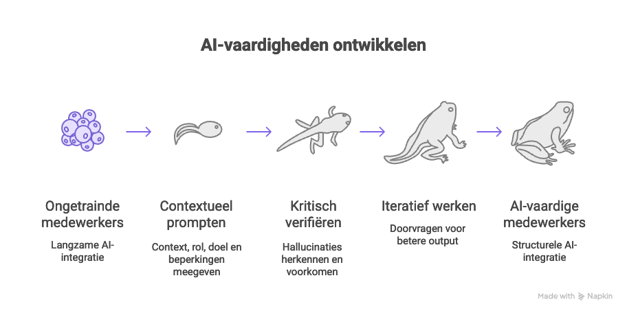 schema ai vaardigheden ontwikkelen
