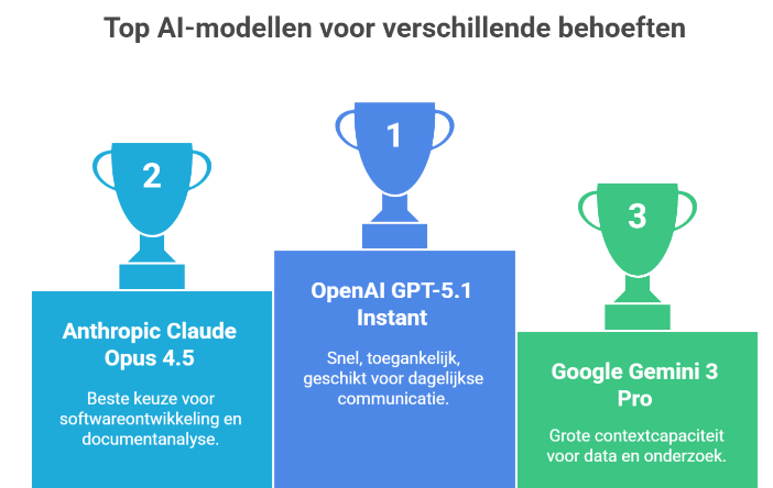 Vergelijking van AI modellen- infographic. 