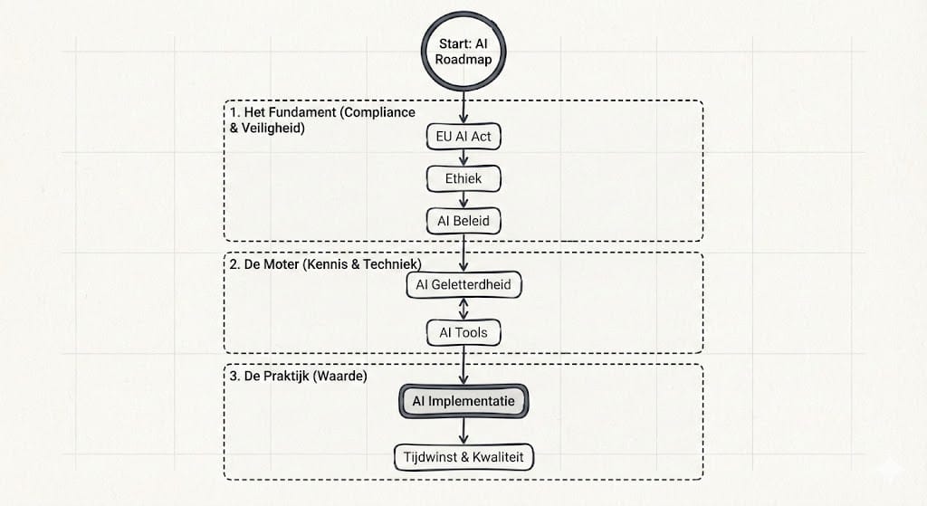 Roadmap voor succesvolle implementatie van AI Tools