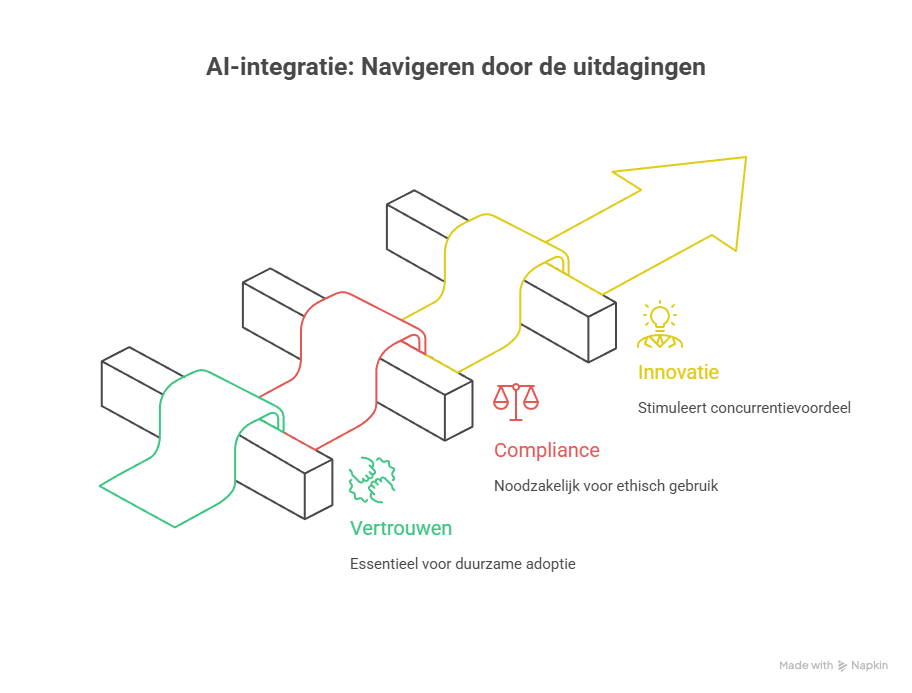 AI integratie infographic