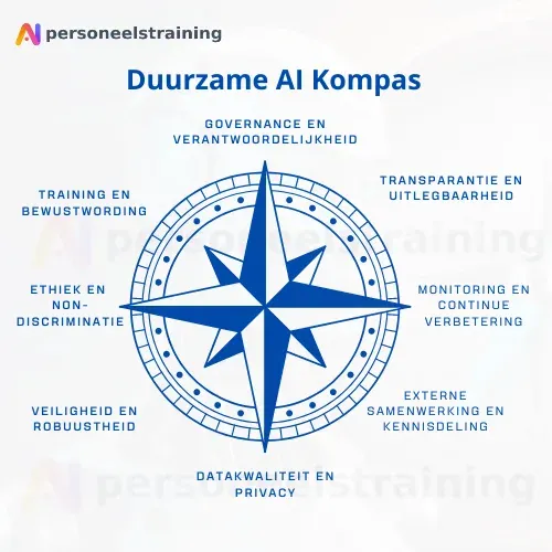 Duurzaam AI kompas