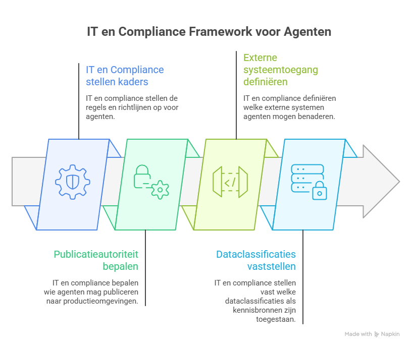IT framework voor AI Agenten infographic