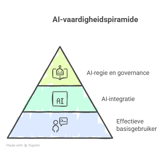 ai vaardigheidspyramide - infographic