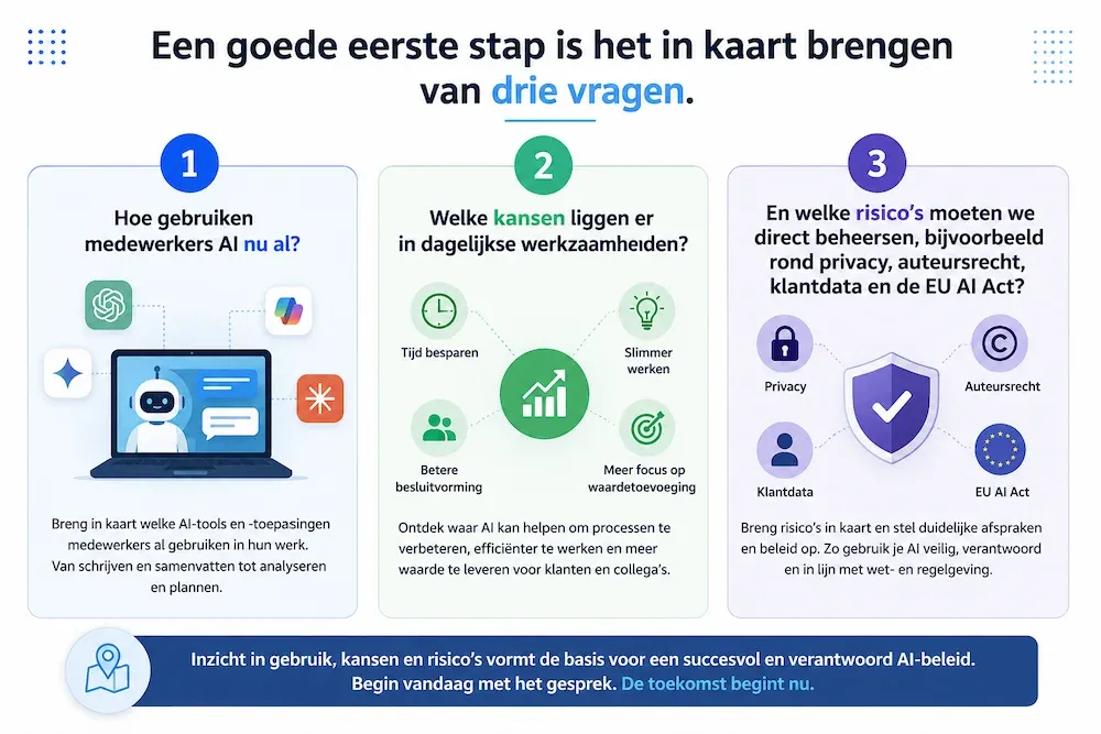 Moderne infographic met drie vragen voor organisaties die AI willen invoeren: huidig AI-gebruik door medewerkers, kansen in dagelijkse werkzaamheden en risico’s rond privacy, auteursrecht, klantdata en de EU AI Act.