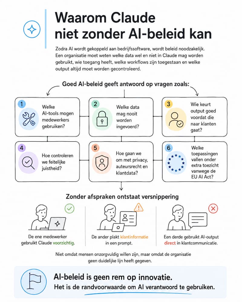 infographic-waarom Claude niet zonder AI beleid kan