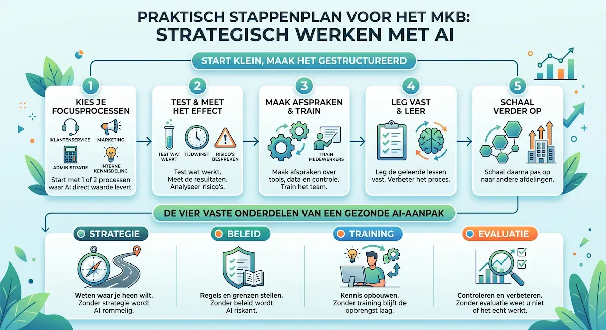 stappenplan ai voor mkb- infographic