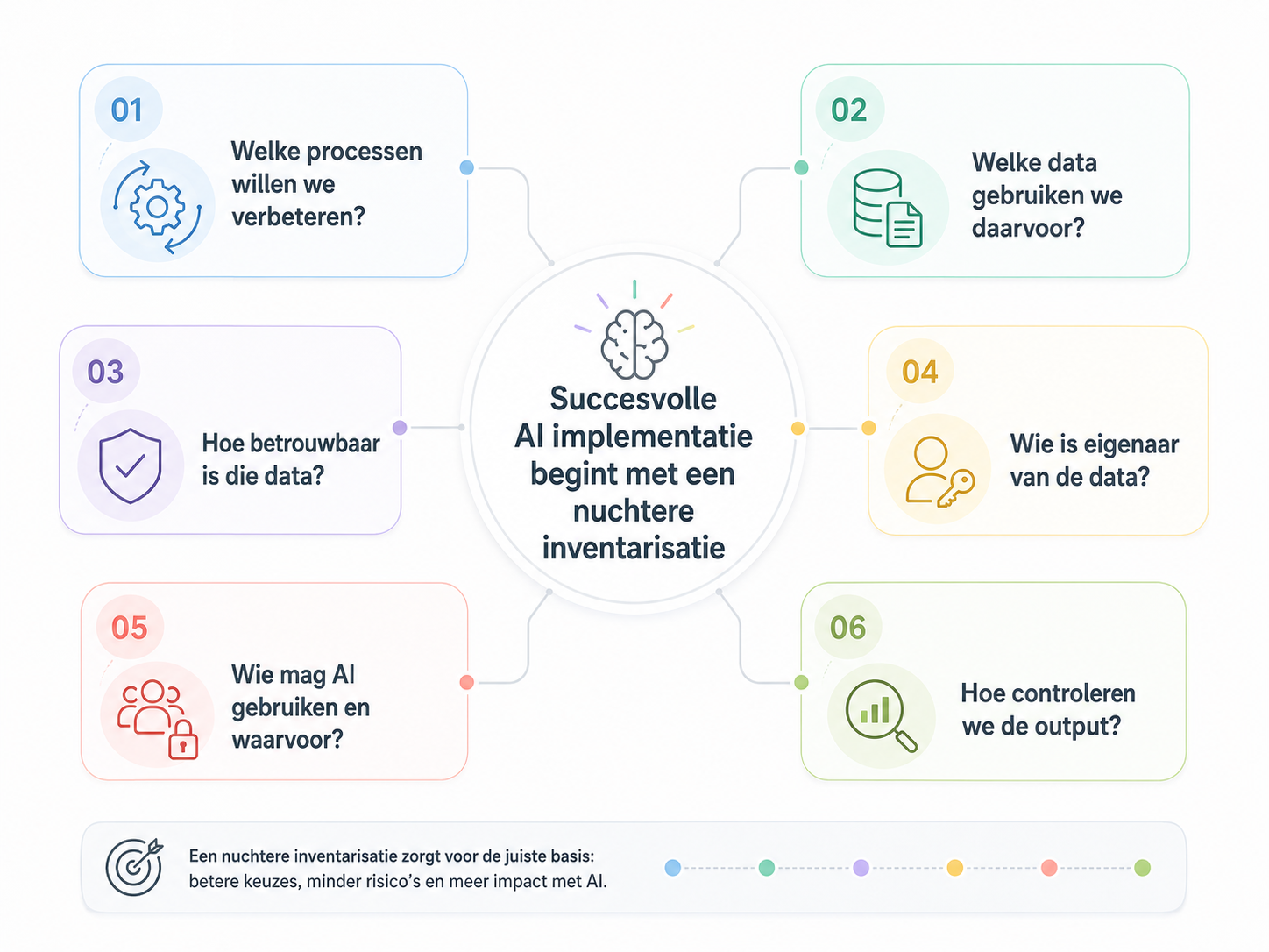 en succesvolle AI implementatie begint daarom met een nuchtere inventarisatie: infographic