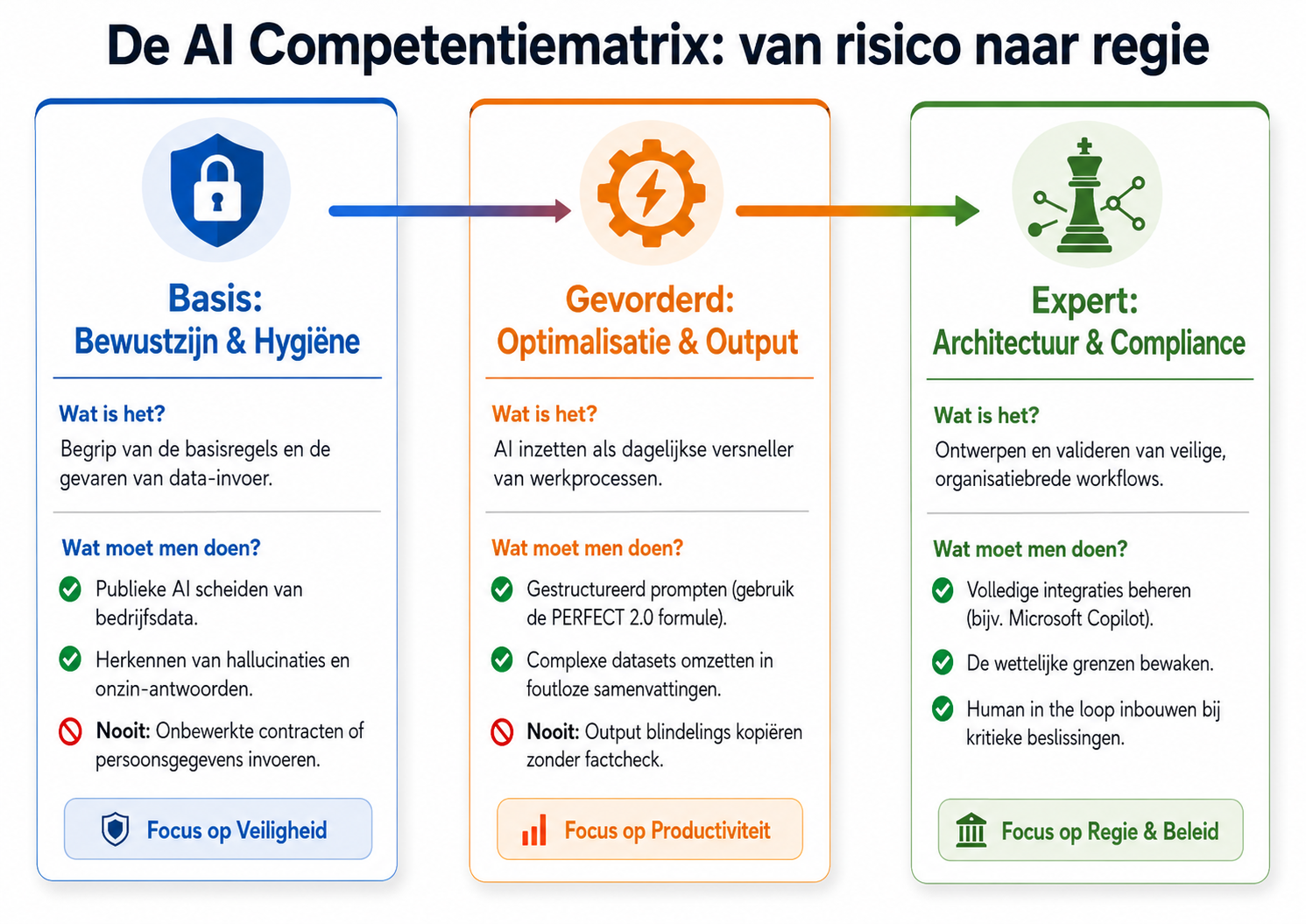 Competentiematrix voor AI-vaardigheden: van risicobewust basisniveau naar expert-procesarchitectuur - AI personeelstraining