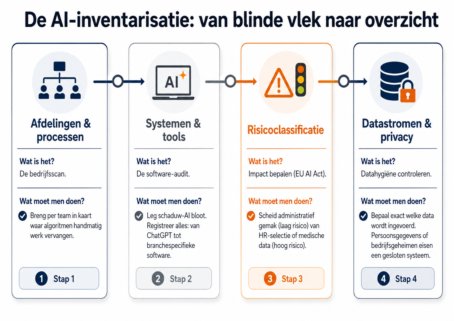 Visueel stappenplan voor inventarisatie van AI-gebruik en risicoclassificatie in bedrijfsprocessen- AI personeelstraining