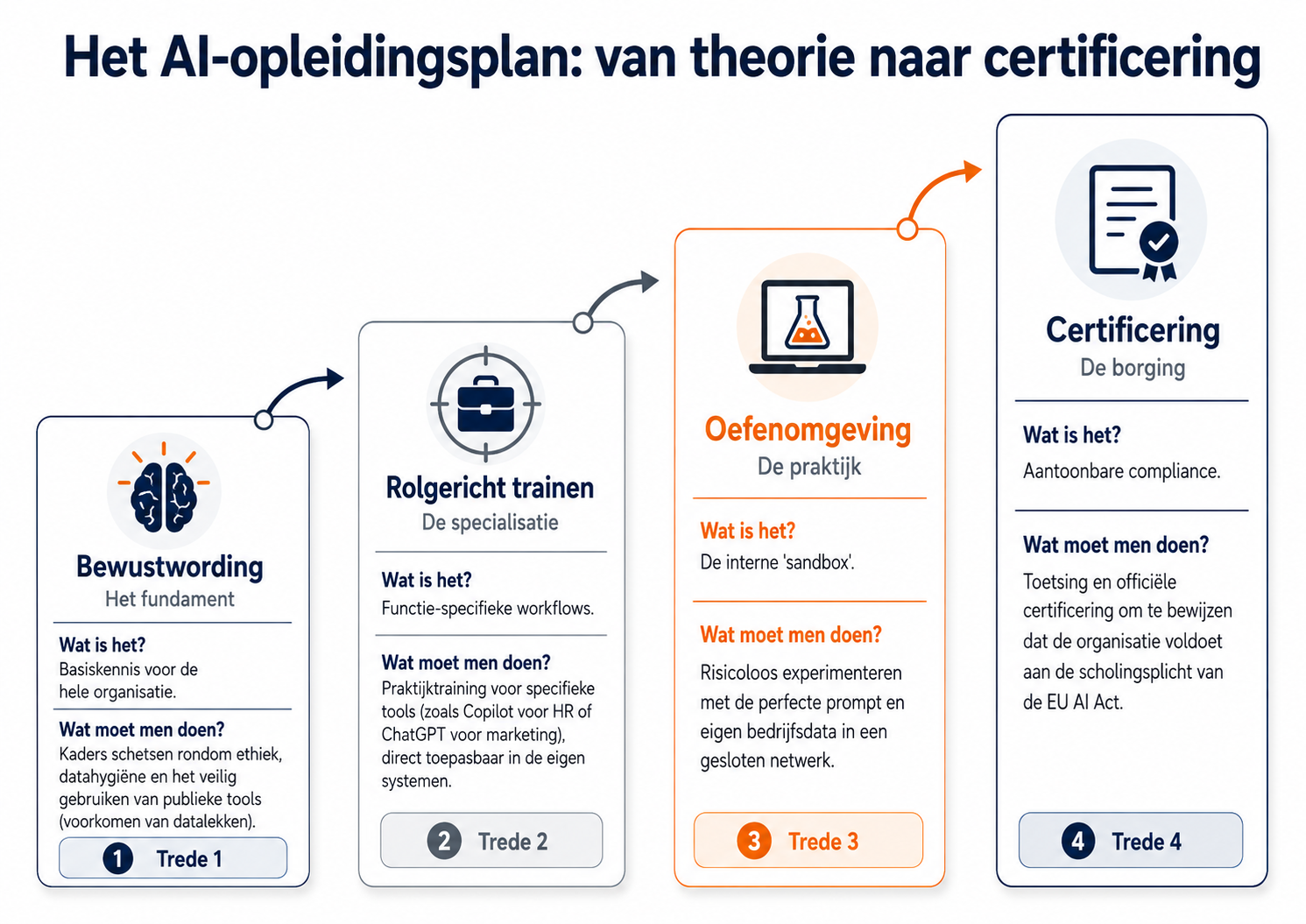 Stappenplan voor een rolgericht AI-opleidingsplan: van bewustwording tot officiële certificering-AI personeelstraining