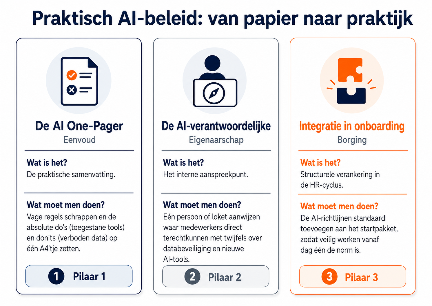 Visuele weergave van praktisch AI-beleid voor organisaties: van AI-governance naar borging in onboarding door AI Personeelstraining