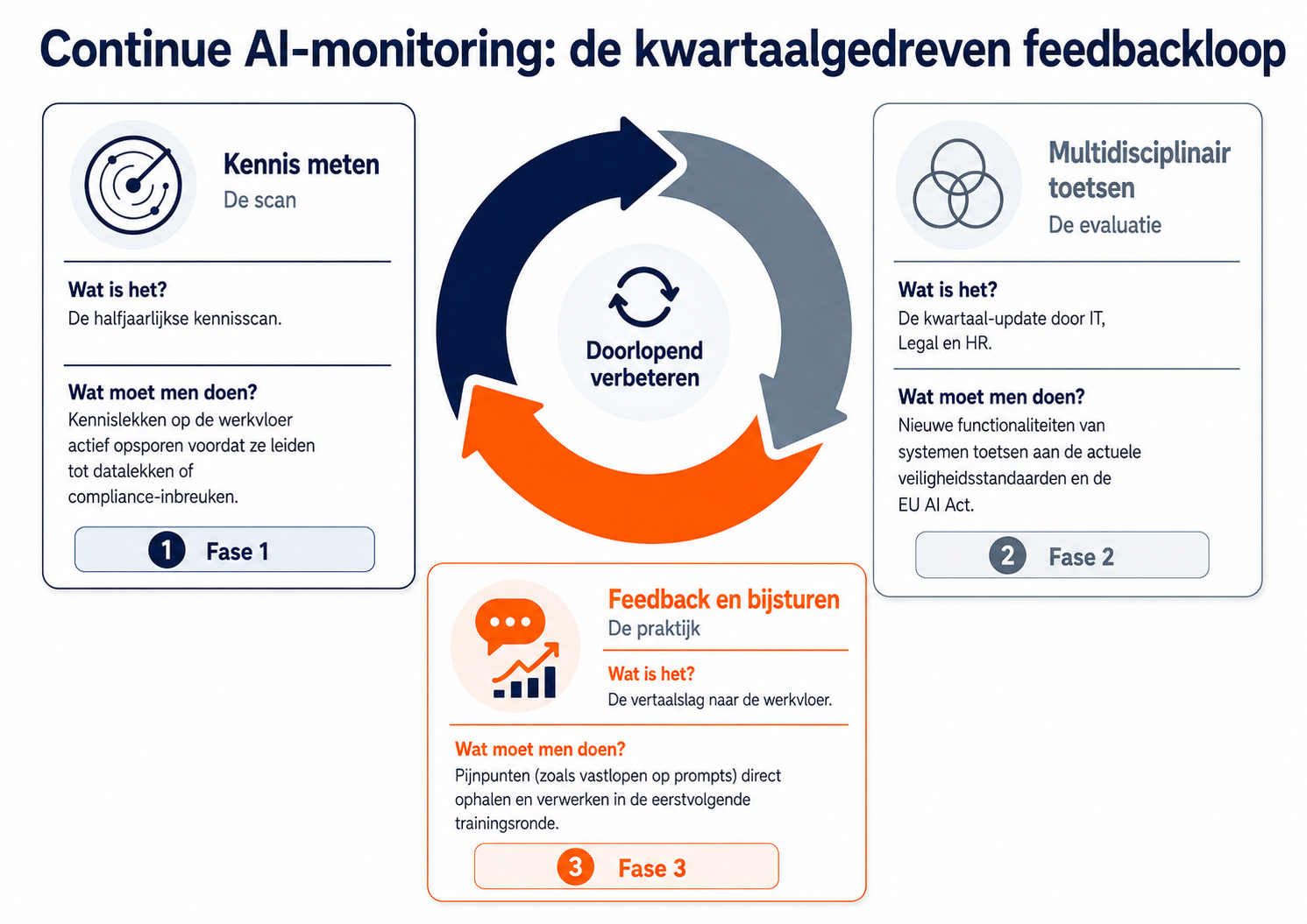 Continue feedbackloop voor AI-monitoring en kwartaal-gedreven evaluatie van AI-beleid- AI Personeelstraining