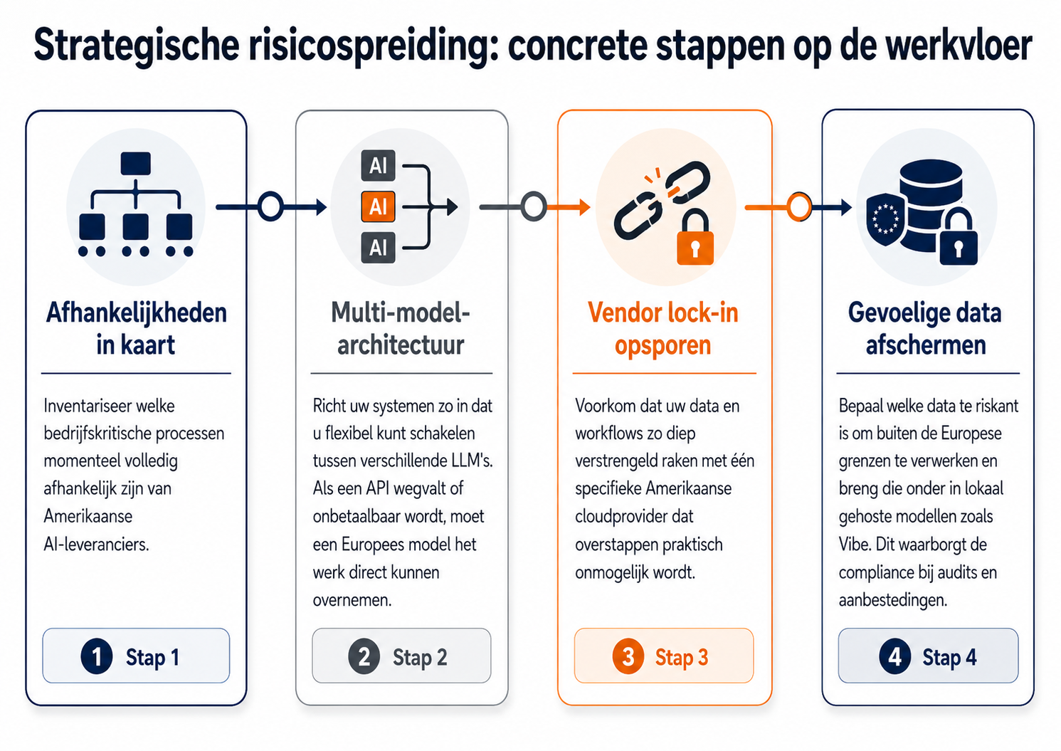 Infographic over strategische risicospreiding bij AI met vier stappen: afhankelijkheden van Amerikaanse AI-leveranciers in kaart brengen, een multi-model-architectuur bouwen, vendor lock-in opsporen en gevoelige data afschermen met lokaal gehoste Europese modellen zoals Vibe.