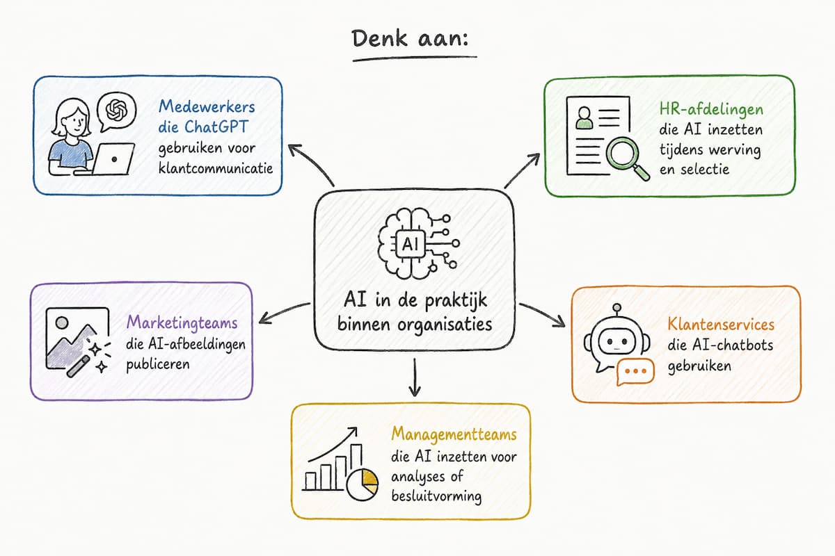 Diagram met voorbeelden van AI gebruik