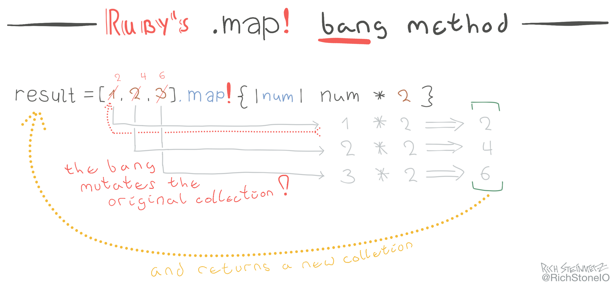 Ruby's map  collect methods explained visually ��