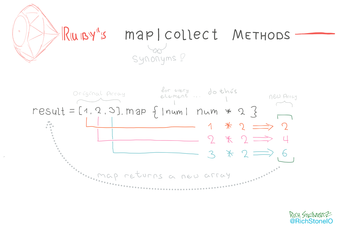 Ruby's map  collect methods explained visually ��