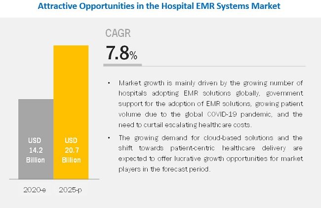 Hospital EMR Systems Market worth $20.7 billion, Global Trend, Business Analytics, Development by 2025