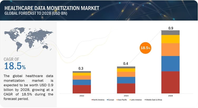 Future of Healthcare Data Monetization: Industry Growth to $0.9B by 2028
