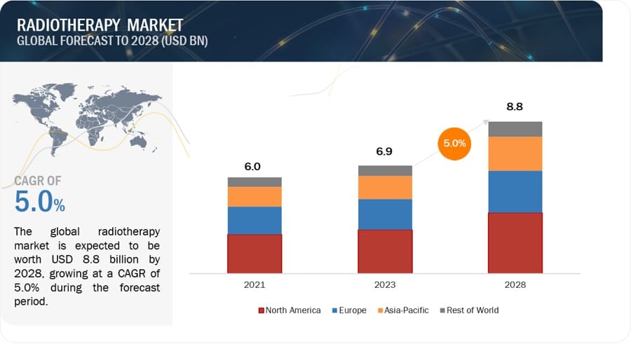 Global Radiotherapy Market: Key Trends, Research, and $8.8 Billion Revenue Forecast by 2028