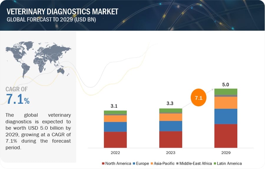 Global Veterinary Diagnostic Market Size to Hit $5.0 Billion by 2029: Key Trends and Industry Research
