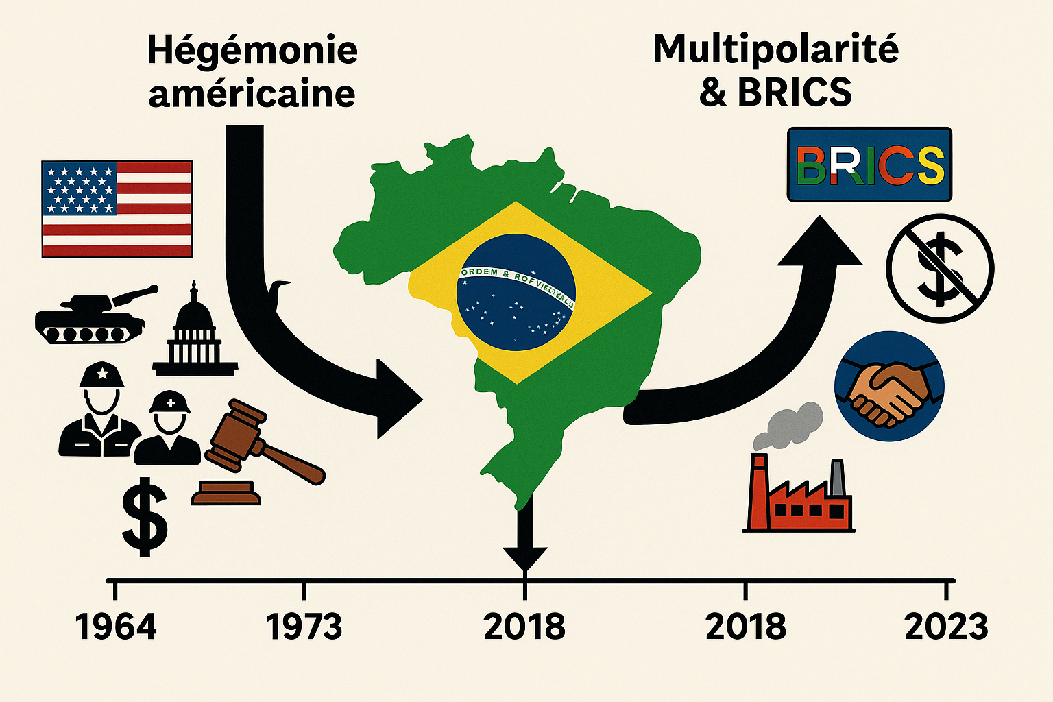 Multipolarité contre hégémonie : le duel USA-Brésil