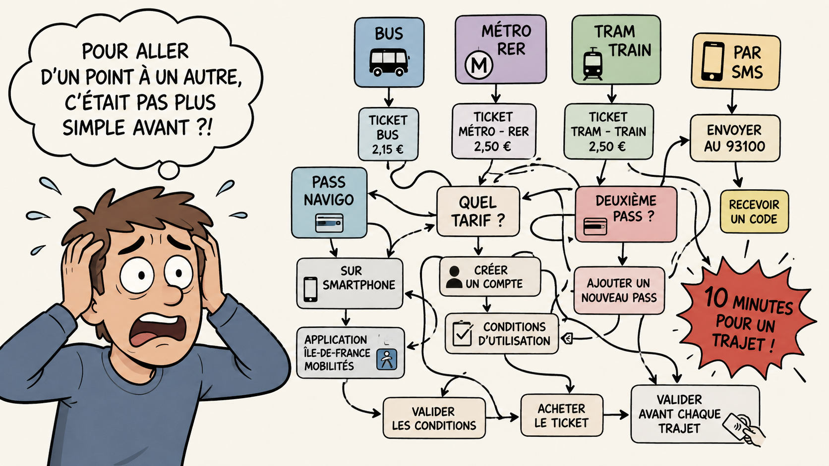Pourquoi faire simple quand on peut faire compliqué ?