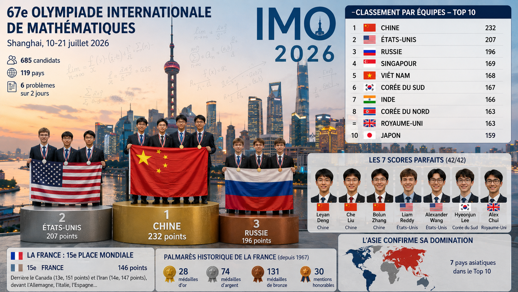 Olympiade internationale de mathématiques : la Chine première à Shanghai, la France 15e